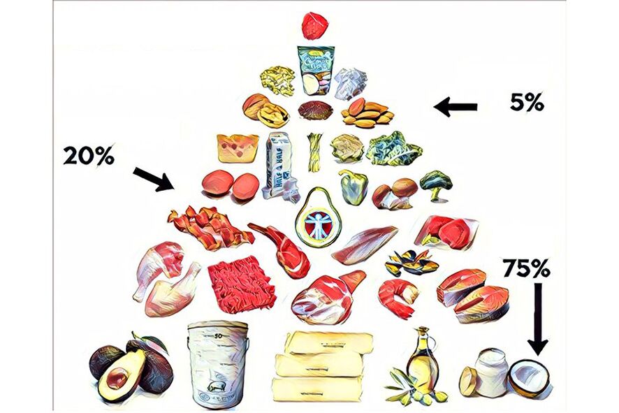 սննդային բուրգը keto diet